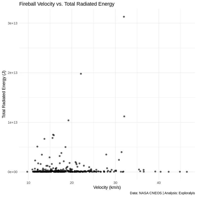 Fireball Velocity vs. Total Radiated Energy (Source: NASA CNEOS / Exploralysis)