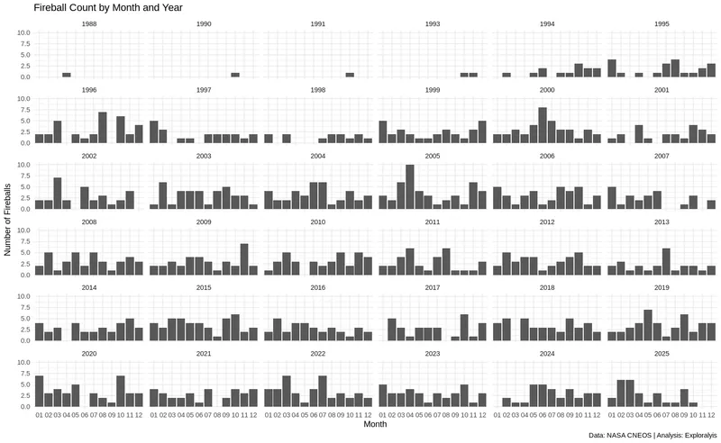 Fireball Count by Month and Year (Source: NASA CNEOS / Exploralysis)