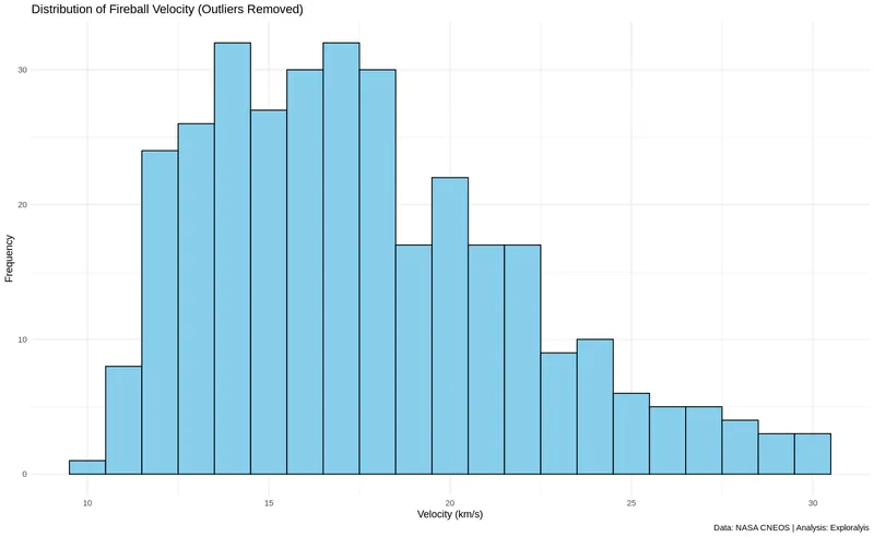 Distribution of Fireball Velocity (Outliers Removed) (Source: NASA CNEOS / Exploralysis)