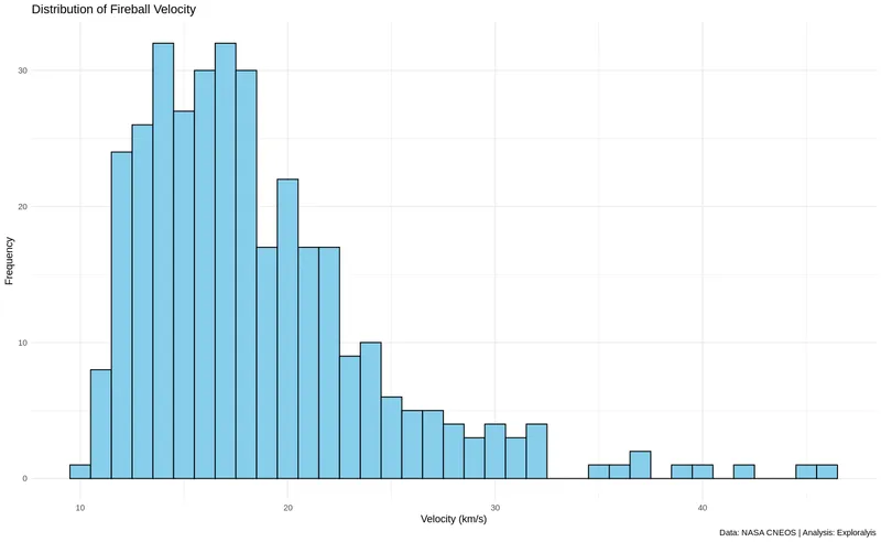 Distribution of Fireball Velocity (Source: NASA CNEOS / Exploralysis)