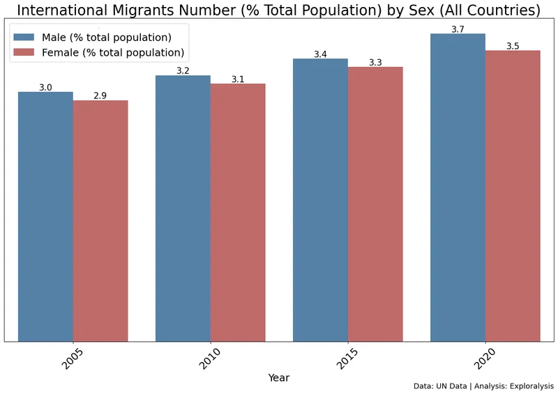 International Migrants Number (% Total Population) by Sex (All Countries) (Source: United Nations Data)