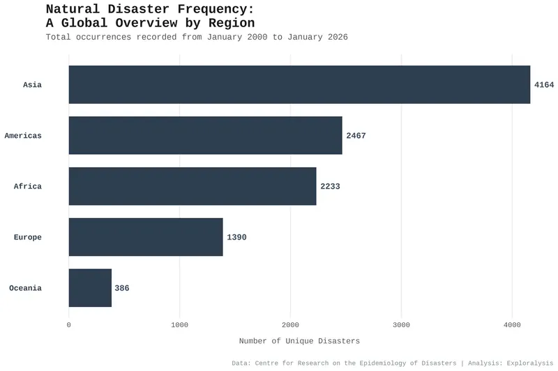 Natural Disaster Frequency by Region