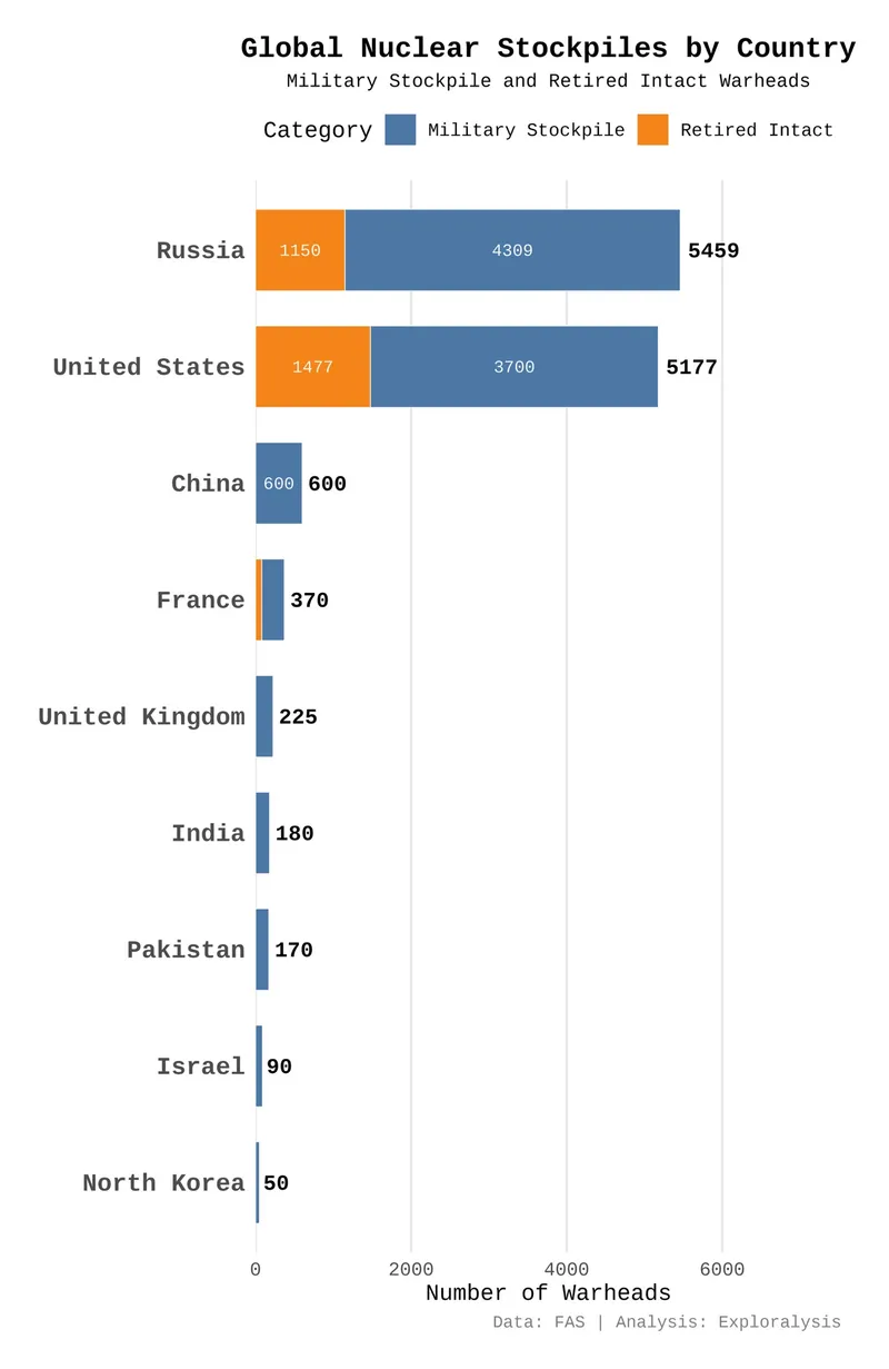 Nuclear weapons stockpile by country
