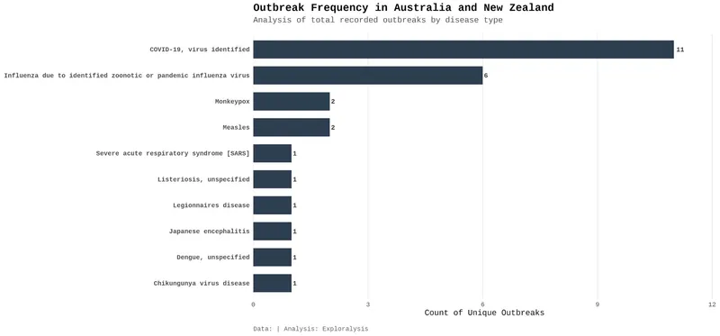 Outbreak frequency in Australia and New Zealand