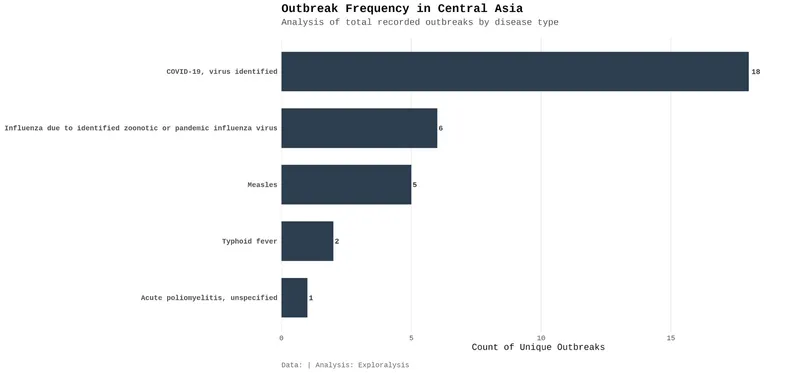 Outbreak frequency in Central Asia