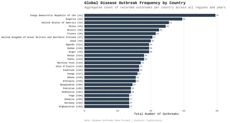 Outbreak frequency by country