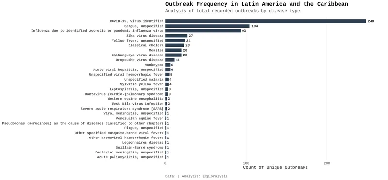 Outbreak frequency in Latin America and the Caribbean