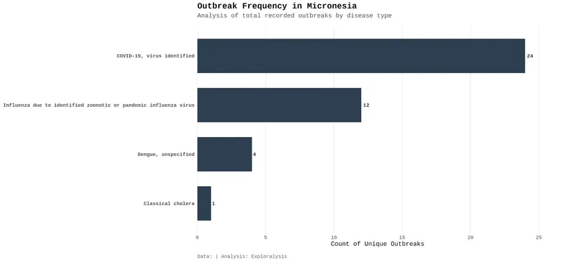 Outbreak frequency in Micronesia