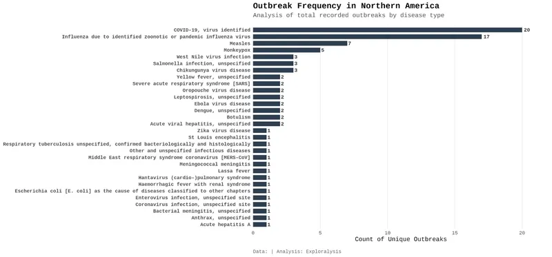 Outbreak frequency in Northern America