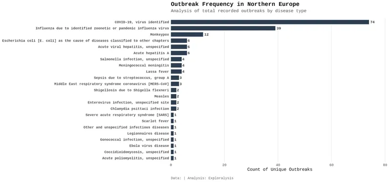 Outbreak frequency in Northern Europe