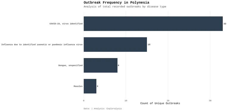 Outbreak frequency in Polynesia