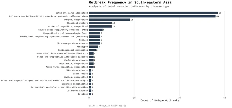 Outbreak frequency in South-eastern Asia
