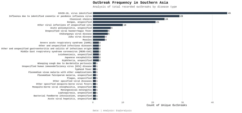 Outbreak frequency in Southern Asia