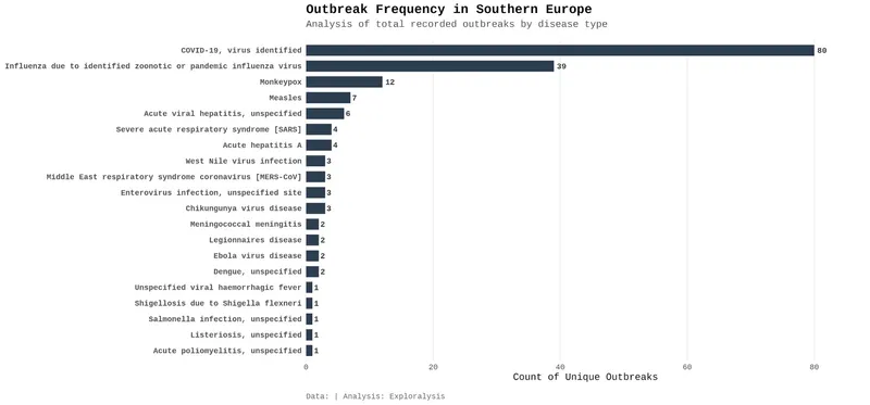 Outbreak frequency in Southern Europe