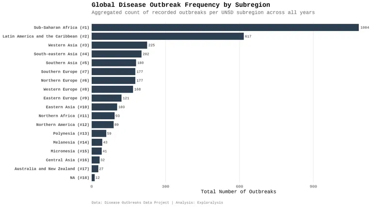 Outbreak frequency by subregion