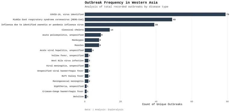 Outbreak frequency in Western Asia
