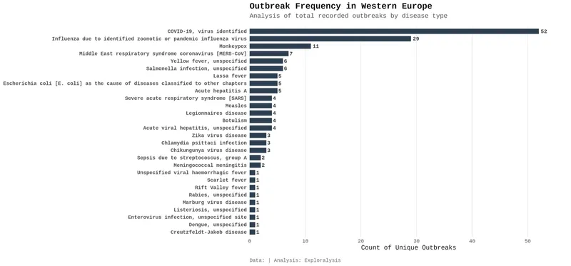 Outbreak frequency in Western Europe
