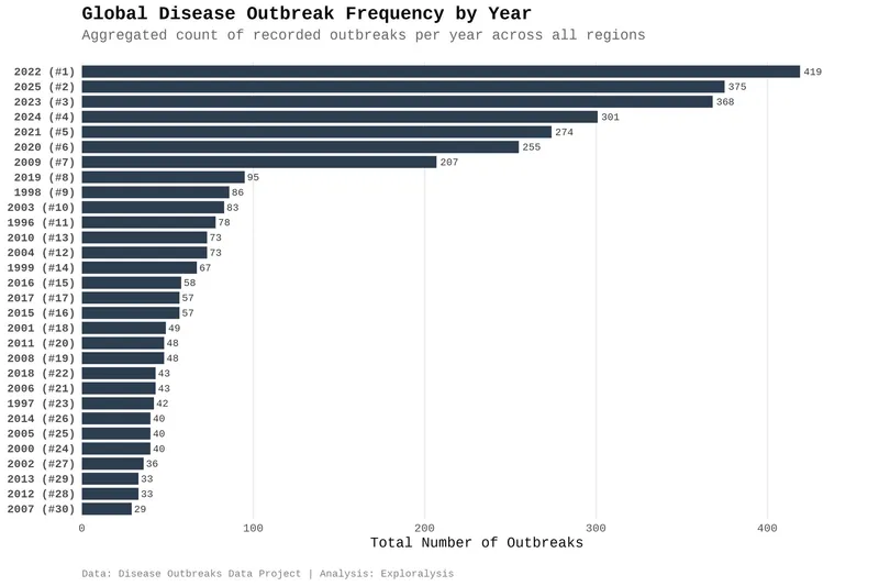 Outbreak frequency by year