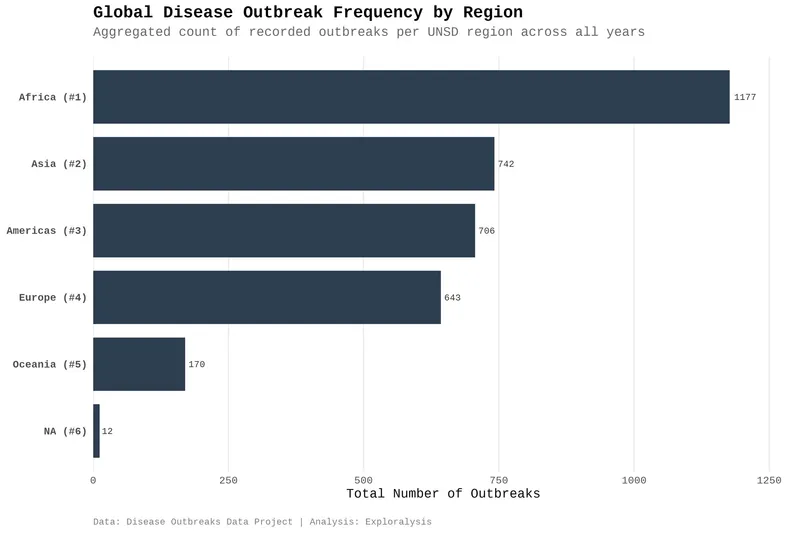 Top outbreak diseases by continent