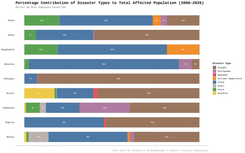 Percent Disaster Type Total Affected