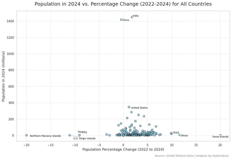 Population in 2024 vs. Percentage Change (2022-2024) for All Countries (Source: United Nations Data)