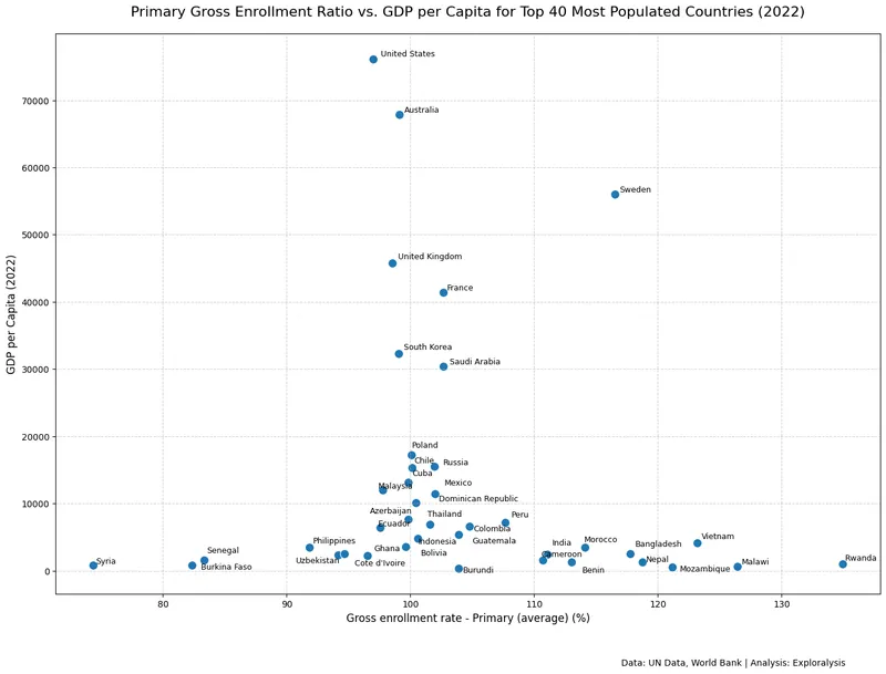 Primary education gross enrollment ratio vs. GDP per capita for top 40 most populated countries in 2022 (Source: United Nations)
