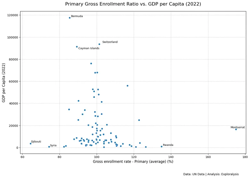 Primary education gross enrollment ratio vs. GDP per capita in 2022 (Source: United Nations)