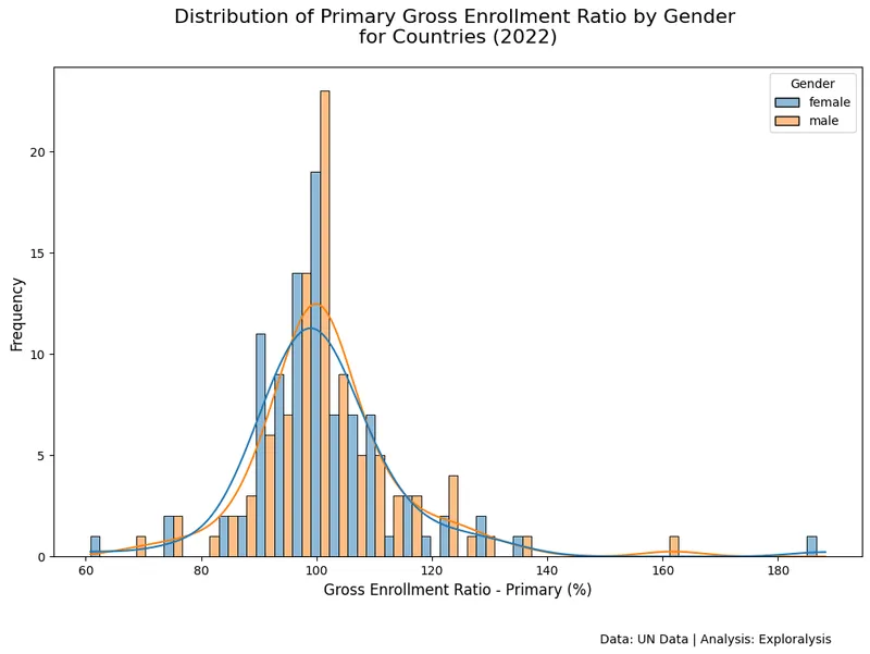 Distribution of primary education gross enrollment ratio by gender for countries in 2022 (Source: United Nations)