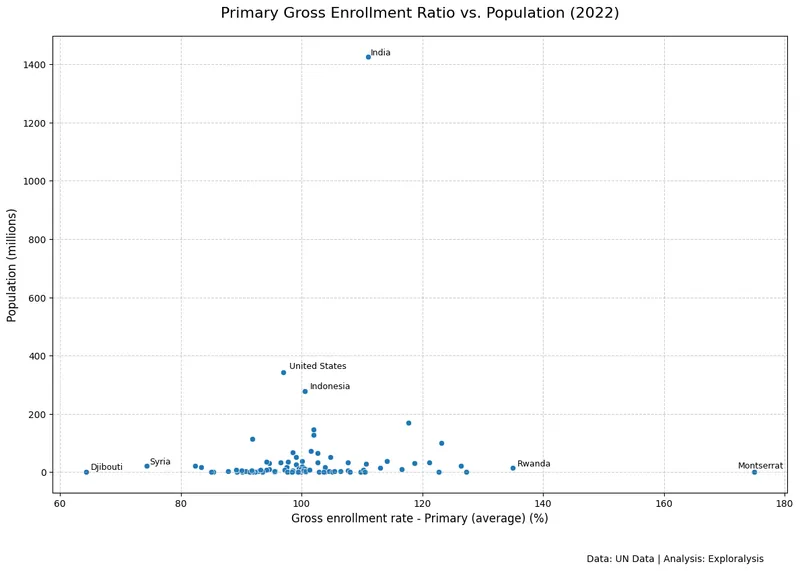 Primary education gross enrollment ratio vs. population in 2022 (Source: United Nations)