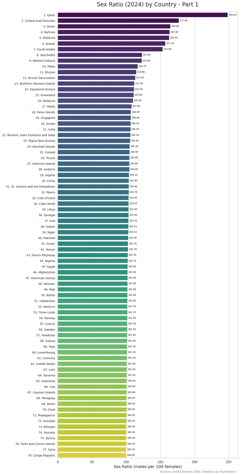 Sex Ratio (the Number of Males per 100 Females) by Country (2024) - Part 1 (Source: United Nations Data)