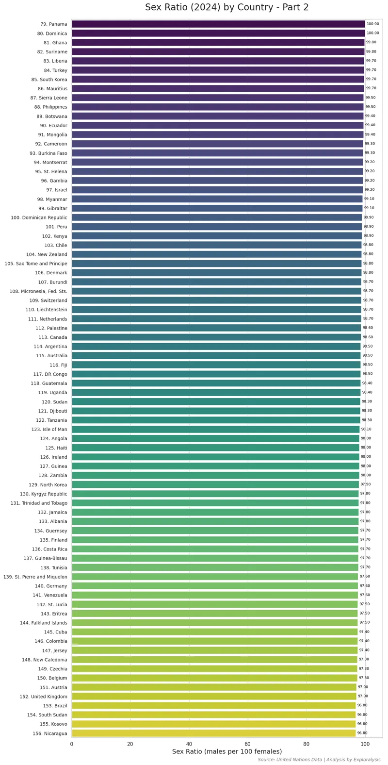 Sex Ratio (the Number of Males per 100 Females) by Country (2024) - Part 2 (Source: United Nations Data)
