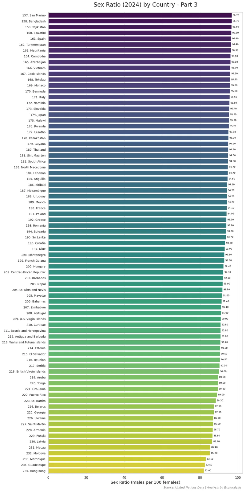 Sex Ratio (the Number of Males per 100 Females) by Country (2024) - Part 3 (Source: United Nations Data)