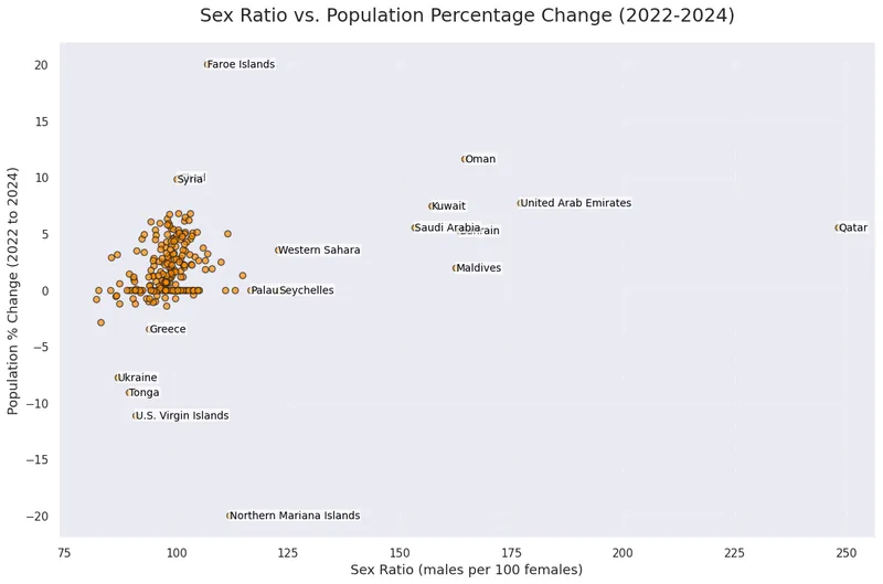 Sex Ratio vs. Population Percentage Change (2022-2024)