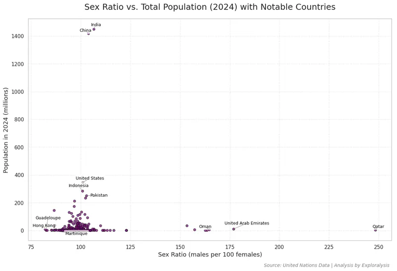 Sex Ratio vs. Total Population (2024) with Notable Countries