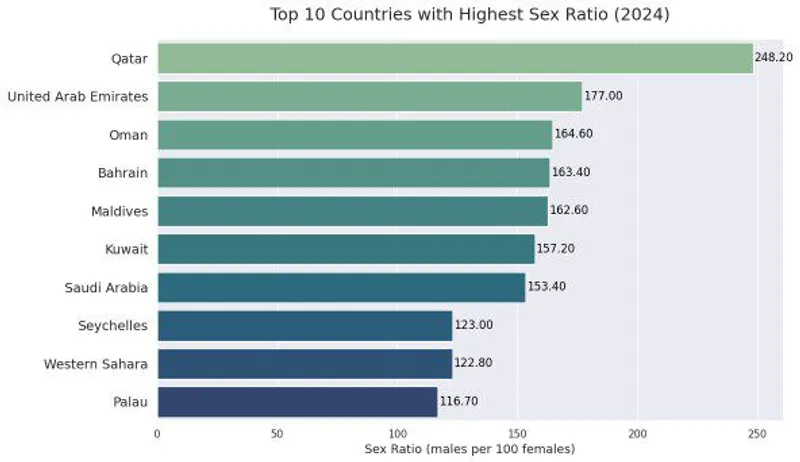 Top 10 Countries with Highest Sex Ratio (2024)