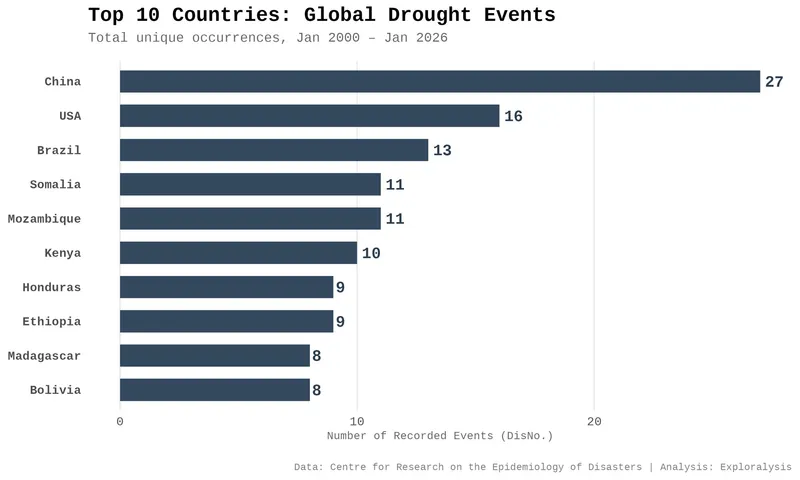Top 10 Countries Affected by Drought