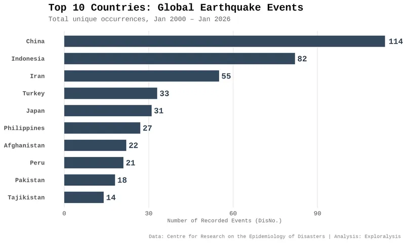 Top 10 Countries Affected by Earthquake