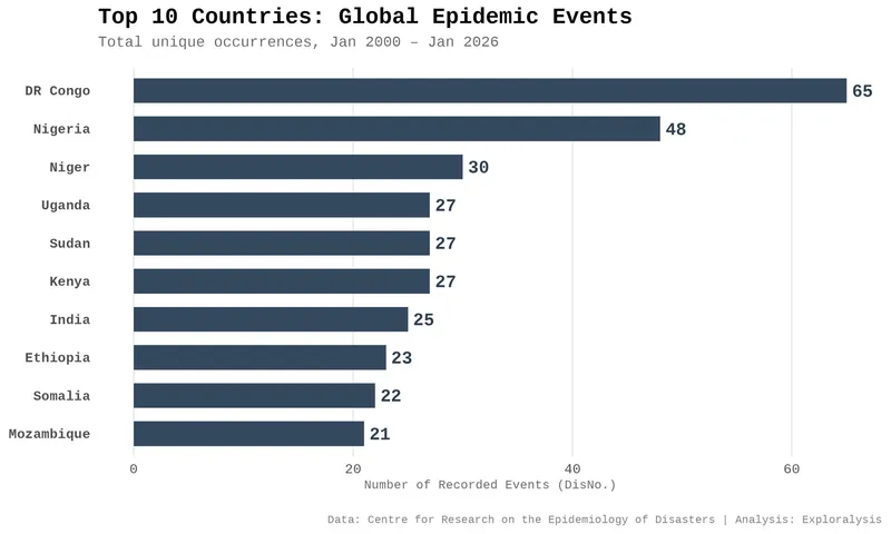 Top 10 Countries Affected by Epidemic