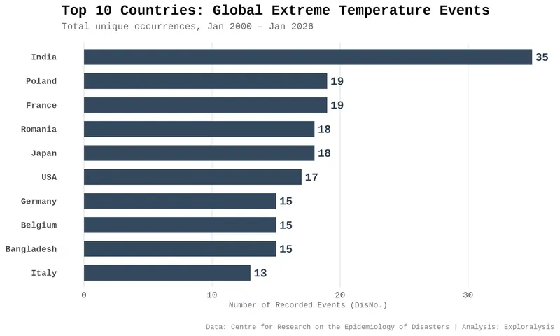 Top 10 Countries Affected by Extreme Temperatures