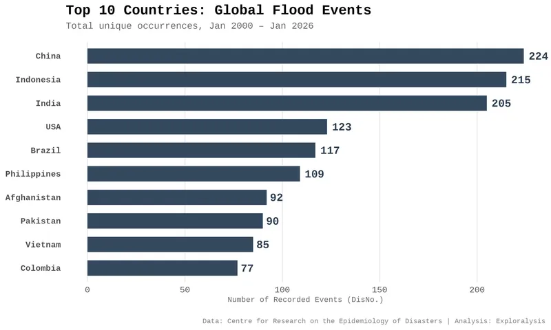 Top 10 Countries Affected by Flood