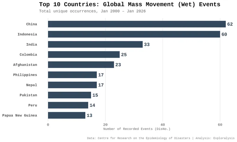 Top 10 Countries Affected by Mass Movement