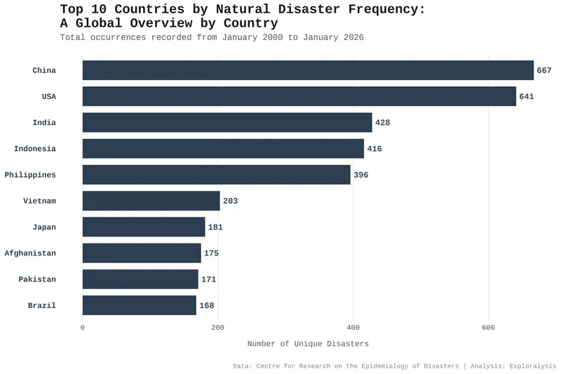 Top 10 Countries by Natural Disaster Frequency