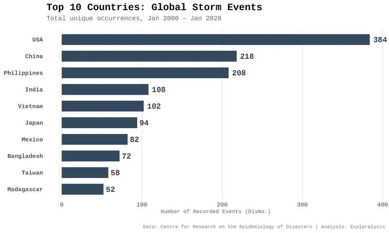 Top 10 Countries Affected by Storm
