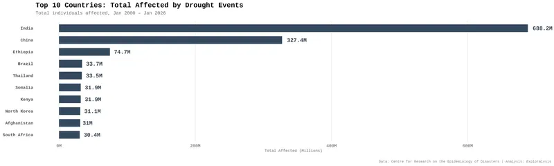 Top 10 Countries Total Affected by Drought