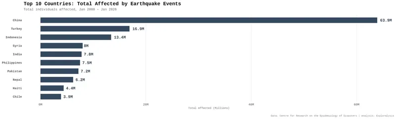 Top 10 Countries Total Affected by Earthquake