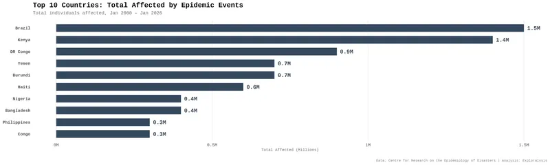 Top 10 Countries Total Affected by Epidemic