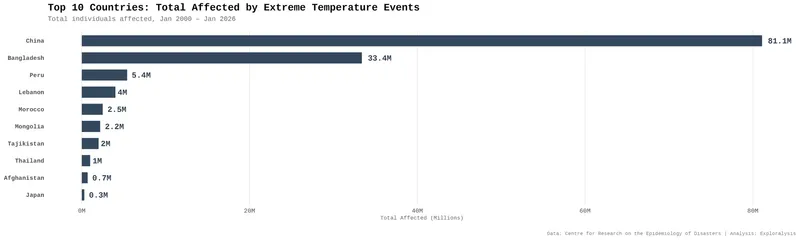 Top 10 Countries Total Affected by Extreme Temperature