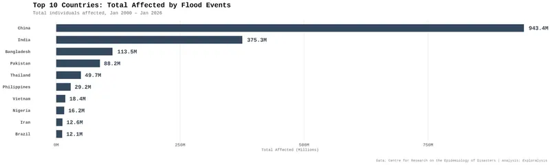 Top 10 Countries Total Affected by Flood