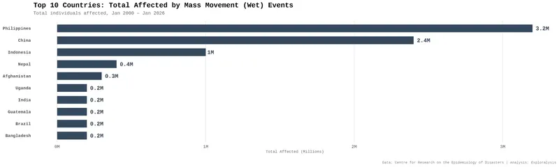 Top 10 Countries Total Affected by Mass Movement