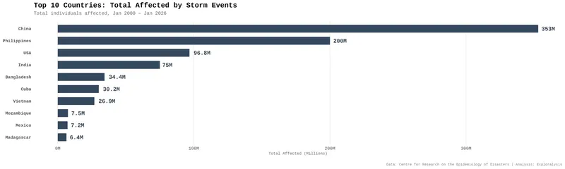 Top 10 Countries Total Affected by Storm